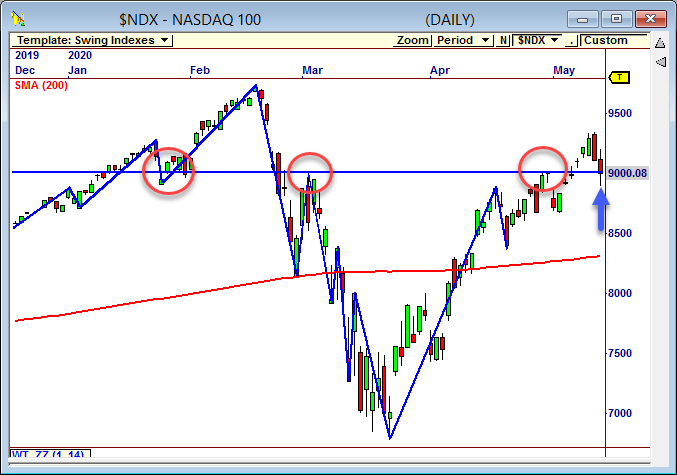 The NASDAQ is sitting right on top of 9000 - watch the reaction to this level closely.