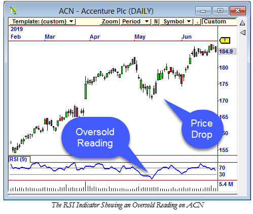 The RSI Indicator Showing an Oversold Reading on ACN