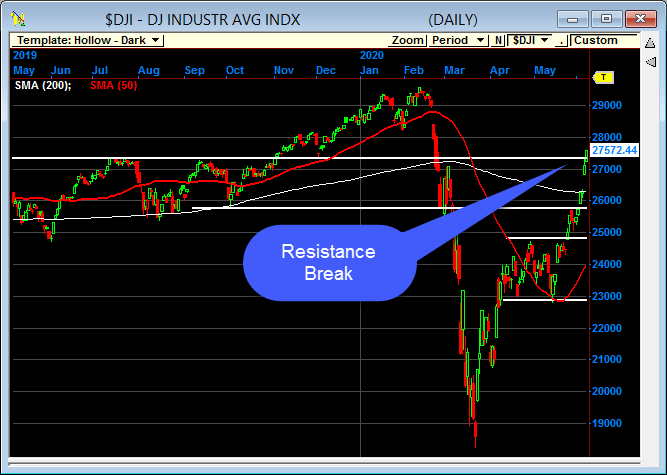 The Dow Is Blasting Off - Where Does It Go From Here? - True Edge Trading