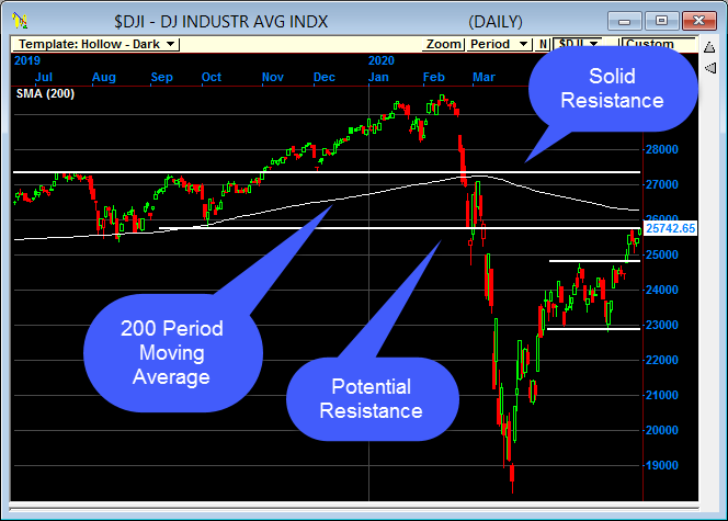 The Dow Index is testing potential resistance.