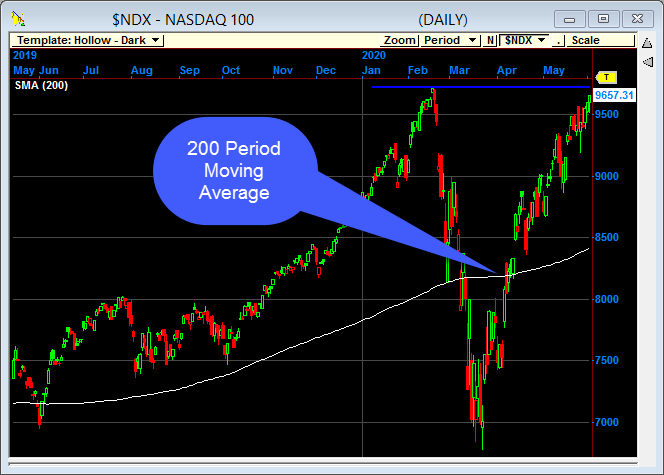 The NASDAQ blew through its 200 Period Moving Average.