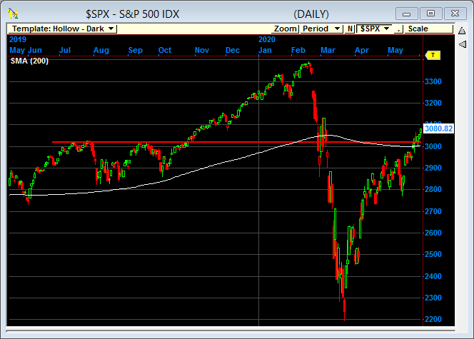 The S&P 500 has cleared its 200 Period Moving Average AND Resistance.