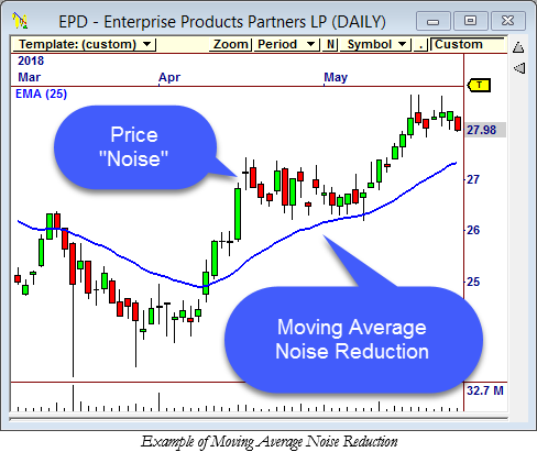 Example of Moving Average Noise Reduction