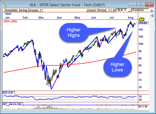 The tech sector continues to make higher highs and higher lows.